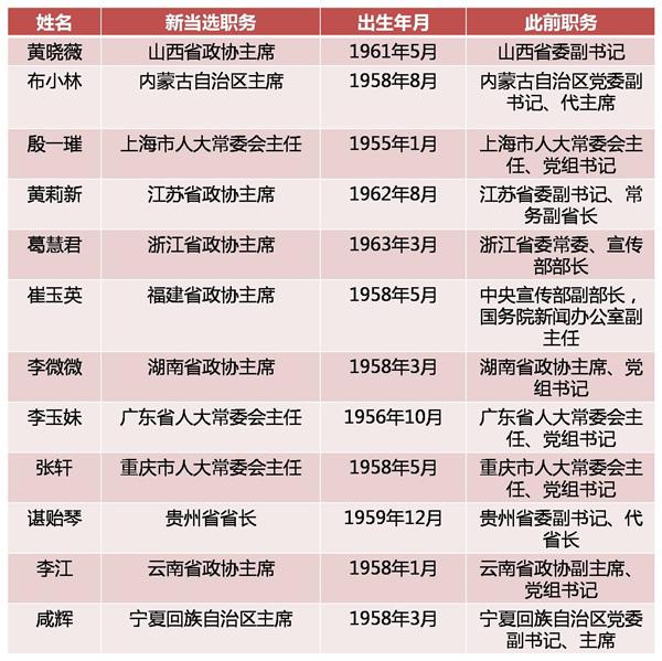 31省区市四套班子12名女性"一把手 3人为"60后"