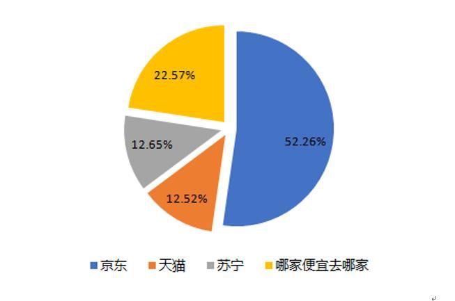 2017年家電網購規模近5000億元京東穩固中國最大家電零售商地位