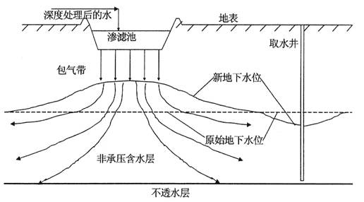 【技术】地下水人工回灌技术