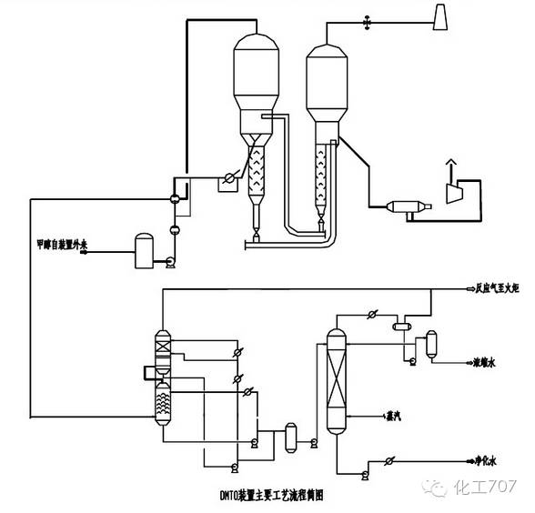 大連物化所dmto工藝mto工藝流程圖pou/hydro公司的mto工藝mtp工藝流程