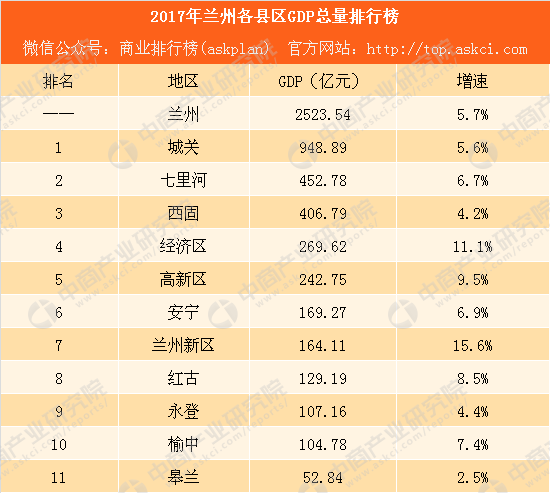 兰州gdp2017_2017年兰州各县区GDP排行榜:城关逼近千亿兰州新区增速最大