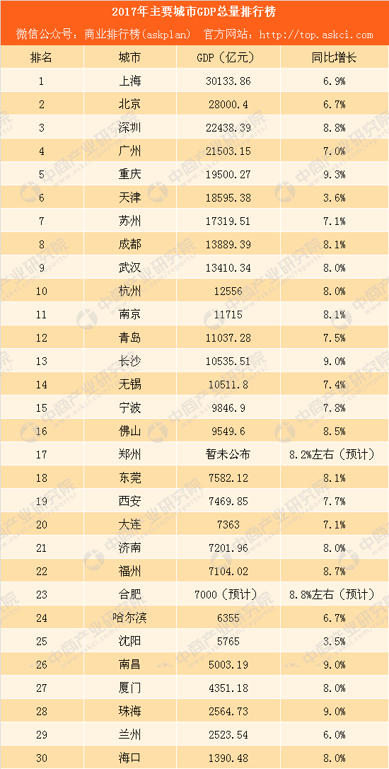 武汉2016年gdp_国家中心城市座次排定北京、上海、广州居前三位(2)