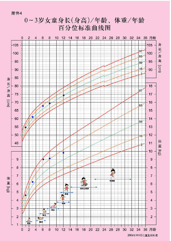 儿童生长曲线图怎么看图片