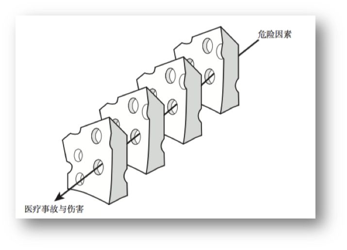 英国心理学家詹姆斯·雷森提出的瑞士奶酪模型理论,或许可以解释这