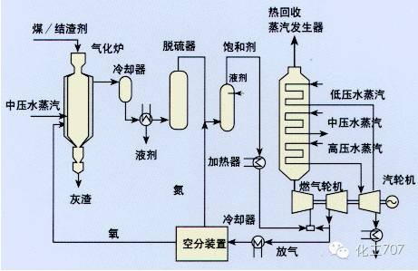 讓您徹底熟悉煤化工藝115張流程圖