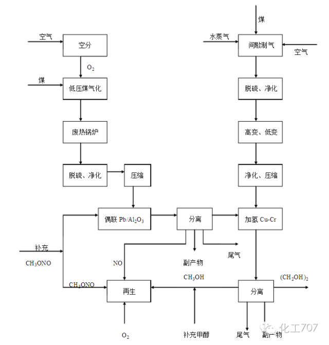 烯烴制乙二醇工藝流程圖合成氣草酸酯制乙二醇工藝流程圖煤制乙二醇