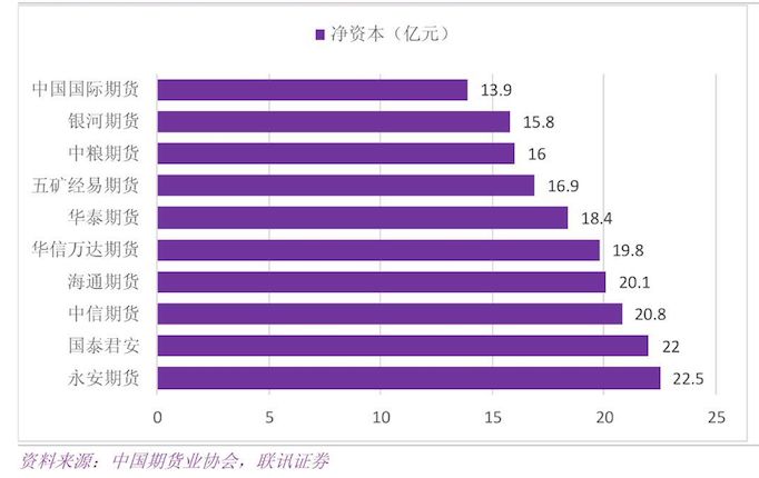 联讯证券建议，重点关注实力较强的券商系期货公司。外资参与原油期货可能会优选国有控股、业绩较好、规模较大、评级靠前的国内期货公司。