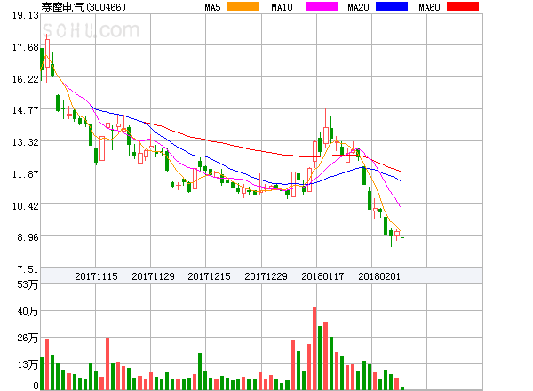 01月17日 (300466) 賽摩電氣:漲幅偏離