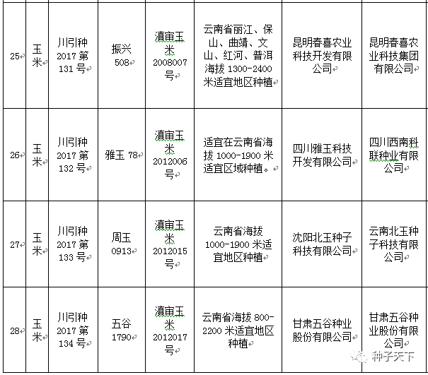 四川引种69个玉米23个水稻品种