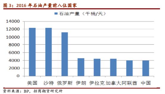 原油需求日益增长，对外依存度不断提高，国内原油产量下滑，如何改变这一被动局面？增加中国价格对世界油价的影响力，推出“中国版”原油期货成了必然。