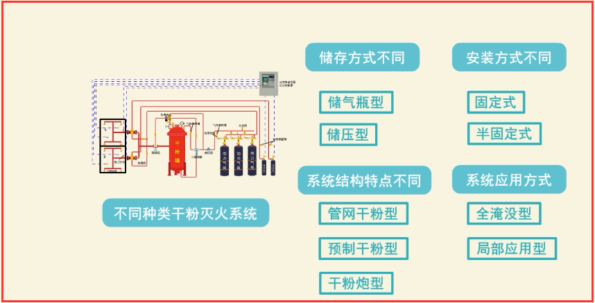 消防小白必备的4个干粉灭火系统图集