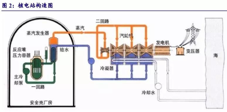 目前国内仅有中核集团下属中国核燃料有限公司拥有完整的核燃料循环