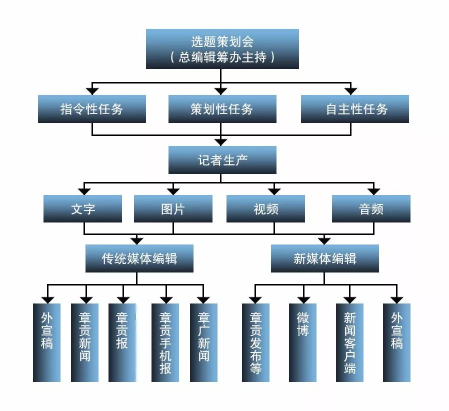 今天起,请叫我融媒体中心