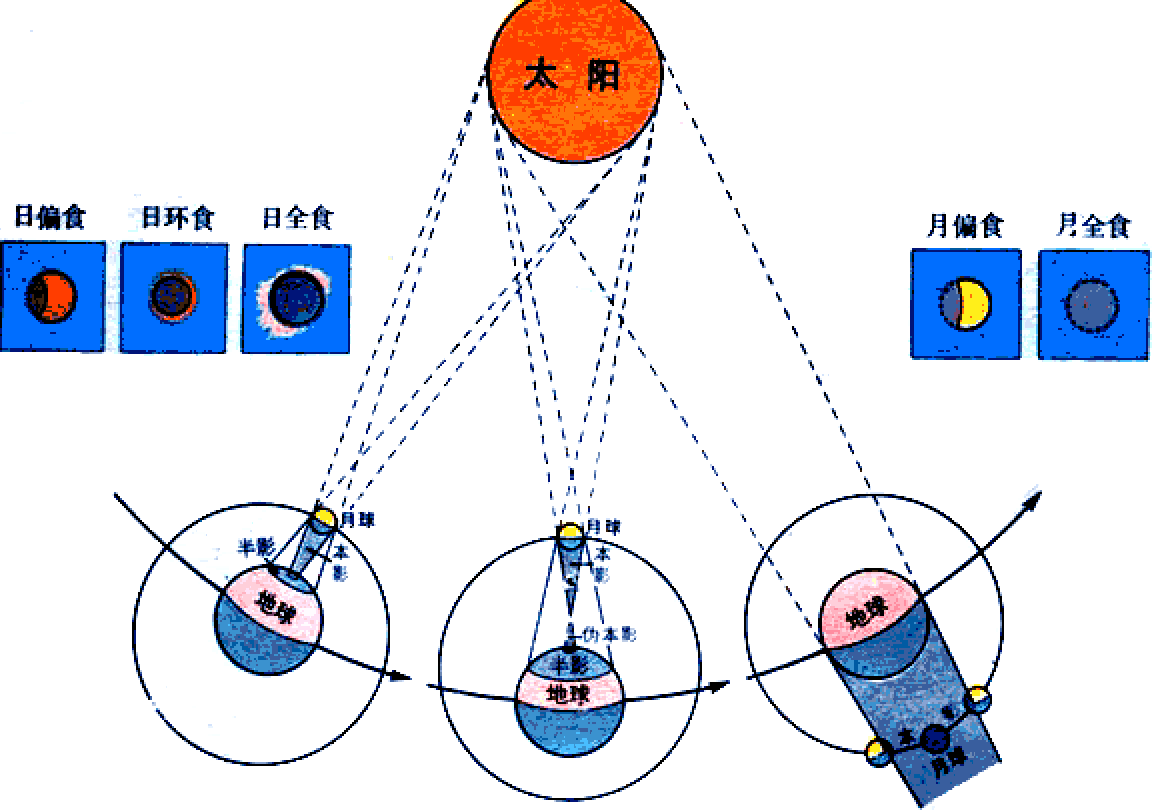 月球自转和公转示意图图片