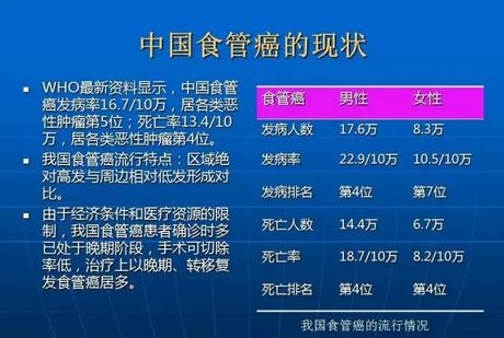 食道癌的早期信號及預防