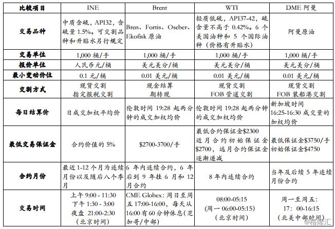 上海能源交易中心的原油期货标准合约，交易单位1000桶/手，最小变动价位是0.1元人民币/桶，最小涨跌停板幅度是4%，交易时间是上午9：00到11：30，下午1：30到3：00。