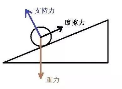 受力分析 | 做到以下步驟你也能秒殺物理受力分析題