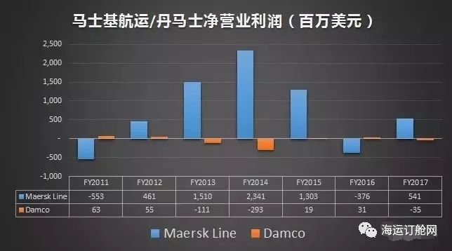 『頭條』馬士基發佈2017全年財報,航運盈利5.41億美元!