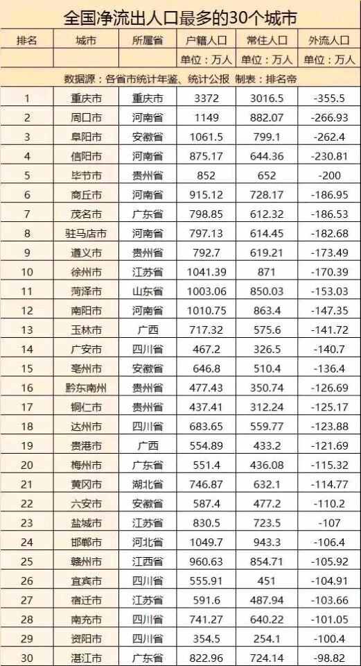 人口净流出城市排名_全国人口净流出城市排名出炉,广安排第14位