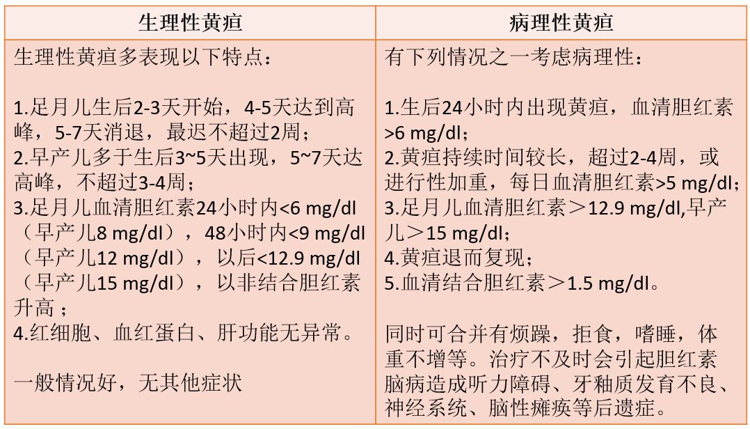 生理性黄疸与病理性黄疸的区别