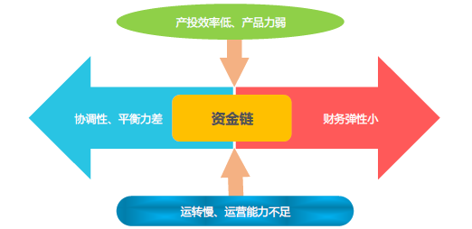 中小企業資金鍊張力解析