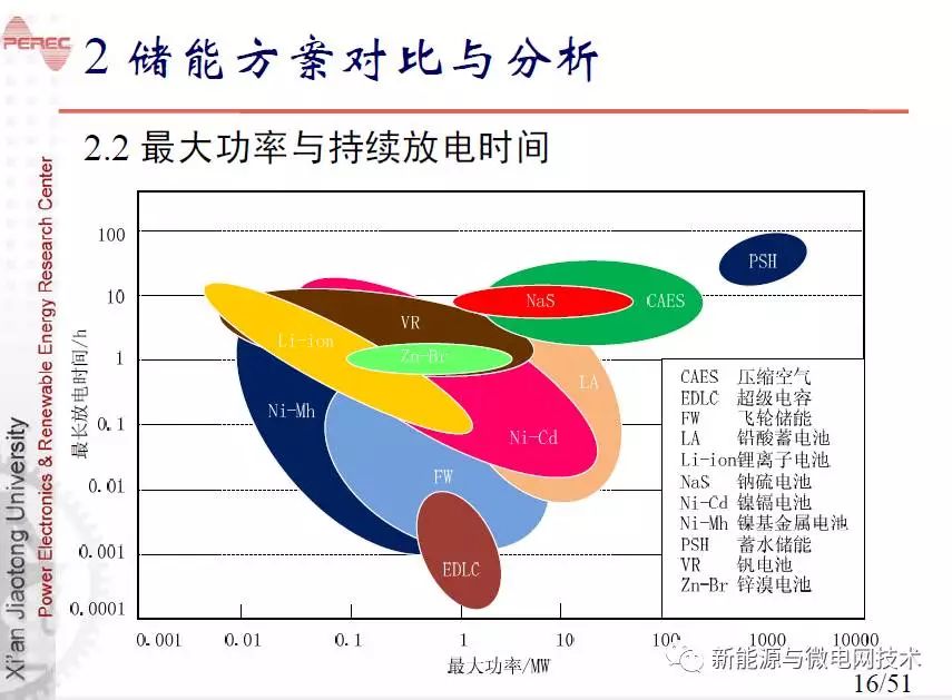 【资料分享】储能在微网电能质量控制中的地位与作用