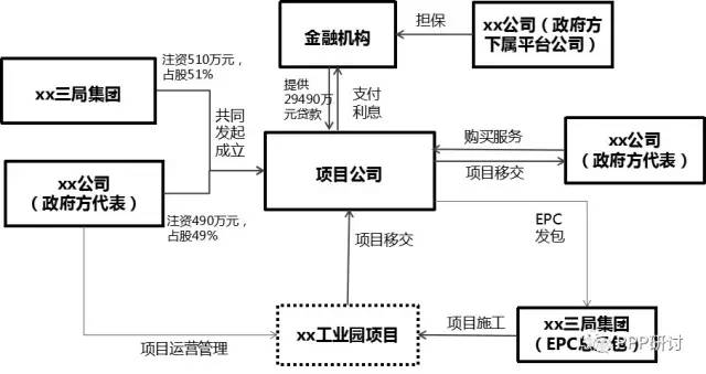 各类ppp投融资结构图