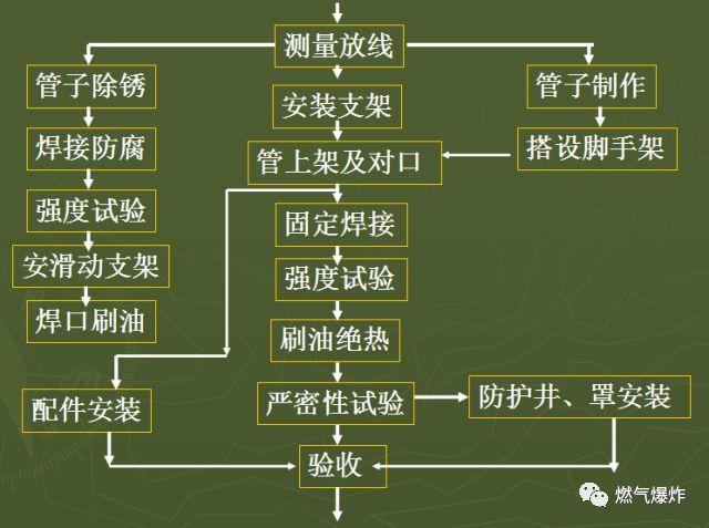 燃气管道施工步骤图片