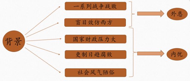 如此奢靡之风与当时积贫积弱的国家态势形成鲜明对比.