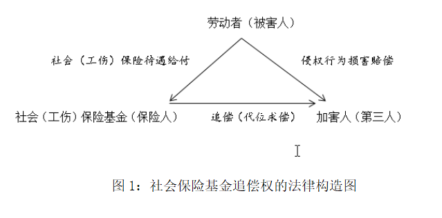 分享| 林嘉:社會保險基金追償權研究