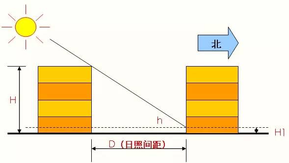 日照間距,指前後兩排或者幾排房屋之間,為保證後排房屋在規定的時日