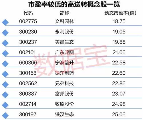 高送转概念遭爆炒,谁会成为新龙头?