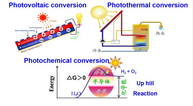 目前流行的制氢方式主要有以下三种:化石能源重整,电解水和光催化水