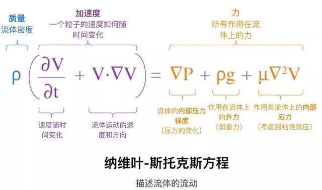 物理学中最难的方程式navierstokes方程