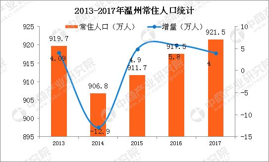 温州人口2017_2017年温州常住人口921.5万出生人口小幅增长