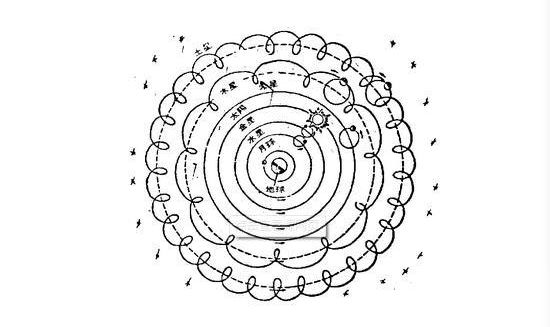在托勒密地心說中,為了解釋某個星體的複雜運動軌道,引入本輪和均輪的
