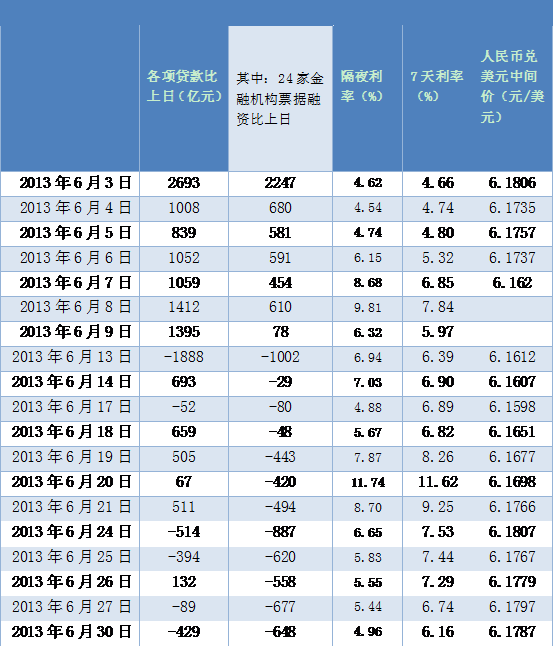 2013年6月主要金融数据表(来源:中国人民银行)