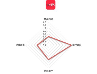 參與度—小紅書活躍天數較高,洋碼頭活躍率上獲得優勢