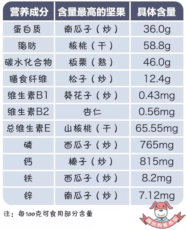 十大坚果营养的排名图片