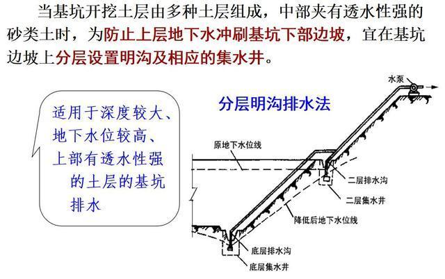 建筑工地中 当土遇到水会是怎么样 教大家一招排水方法