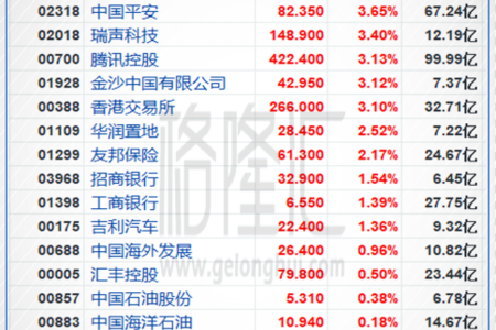 中资金融股多数反弹，不过涨幅整体有限。