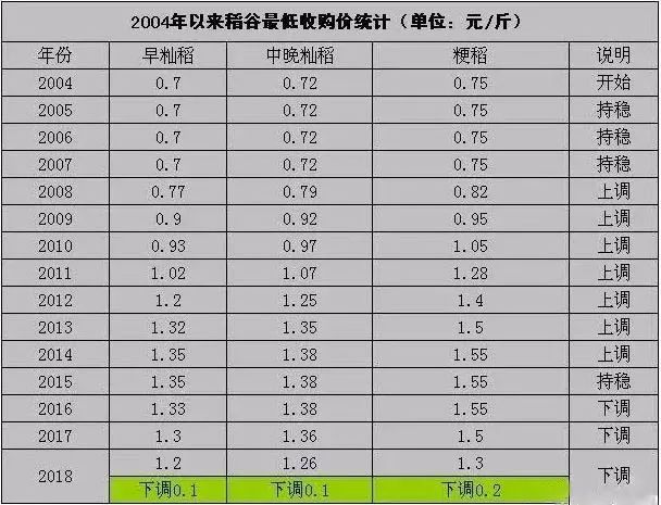 我國曆年水稻最低收購價一覽表最近15年