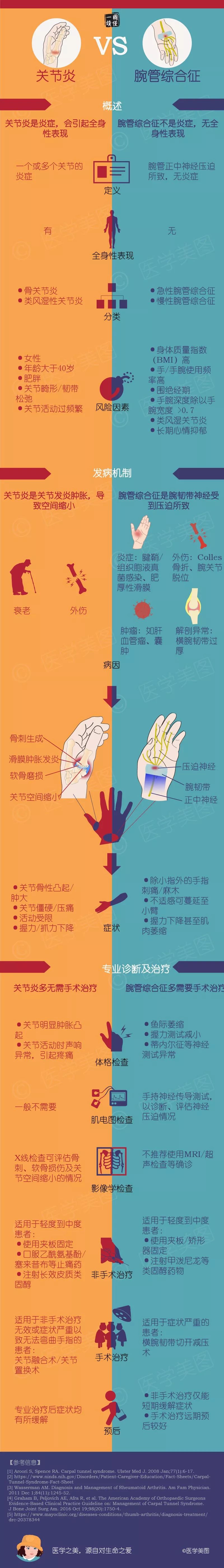 一图读懂丨关节炎 vs 腕管综合征