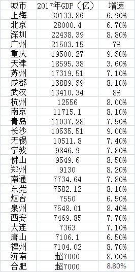 2017年重庆各区gdp_重庆主城七区的2017年经济数据出炉:江北和巴南的GDP增速超过10%!