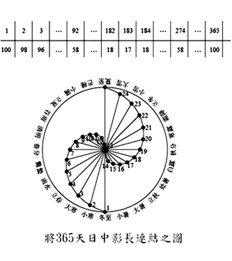 (太阳日照起源说)后世所绘太极图种类有很多,如天地自然河图,唐朝的