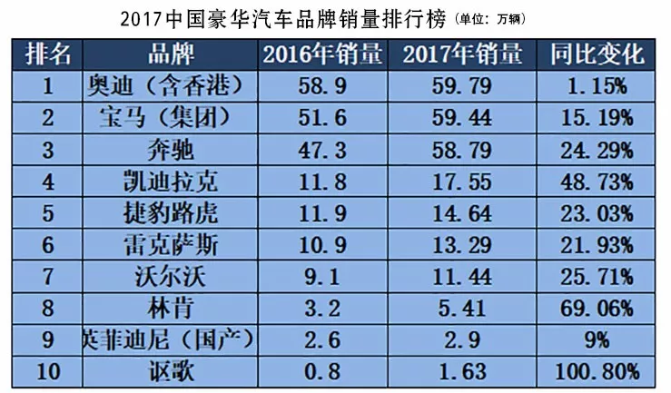 2017美國豪華汽車品牌銷量排行榜,和中國的有什麼不同?