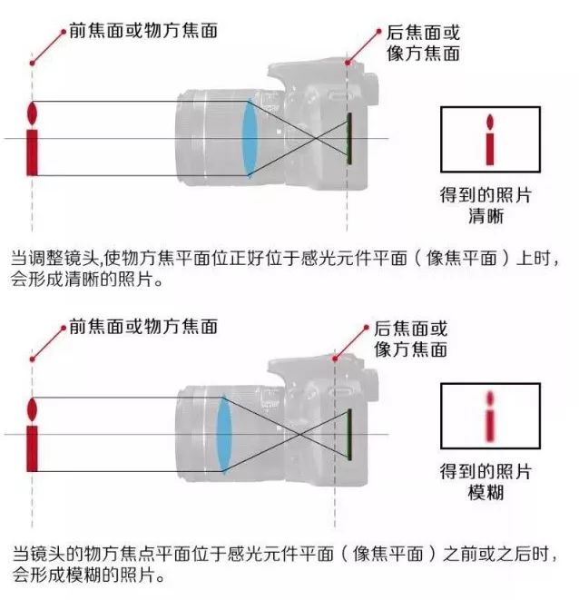 相机对焦和物理课上的凸透镜成像原理一样