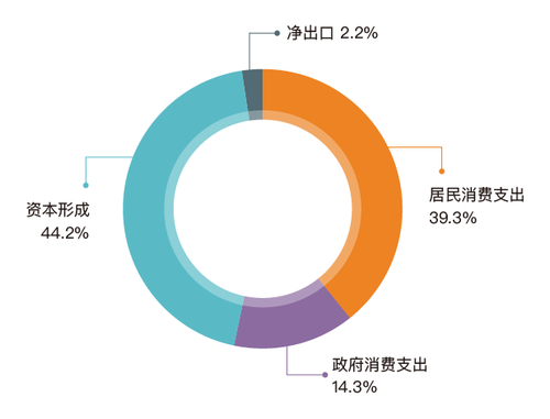 收入法gdp构成_2018重庆三支一扶考试公基：经济学之用收入法核算GDP(2)