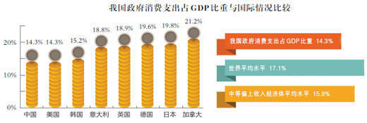 gdpzf消费等于什么时候_统计局回应GDP开支:zf消费支出占14.3%与美国相当