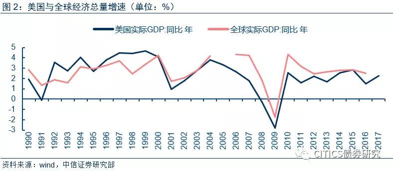 相比於美國經濟,其它國家或地區的經濟表現勢頭更為良好